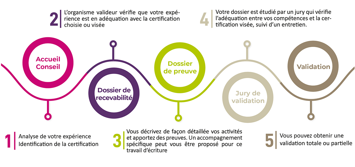 VAE Validation des Acquis par l'Expérience