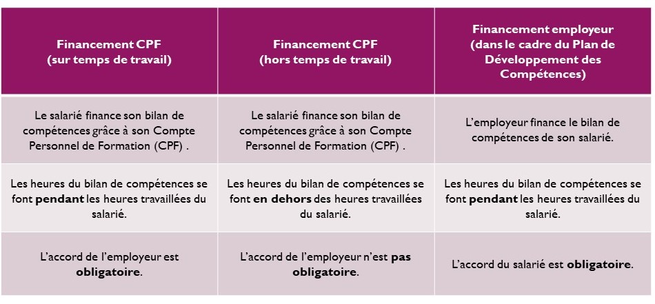 Bilan de compétences