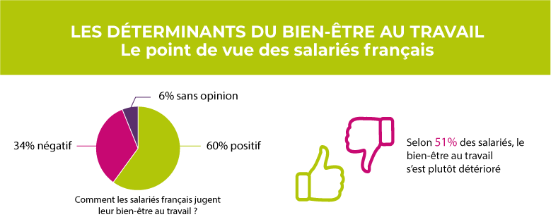 Les déterminants du bien-être au travail selon les salariés français